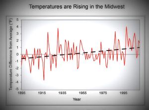 michigan midwest climate change temperatures rising