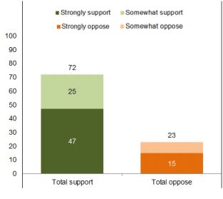 michigan 100 percent clean energy poll sierra club
