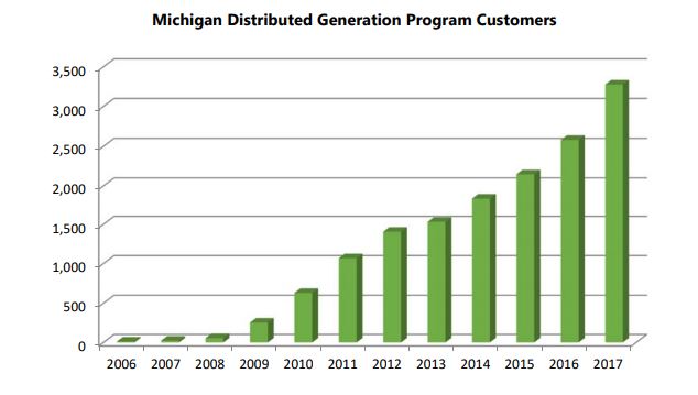 michigan distributed generation program customers solar wind renewable